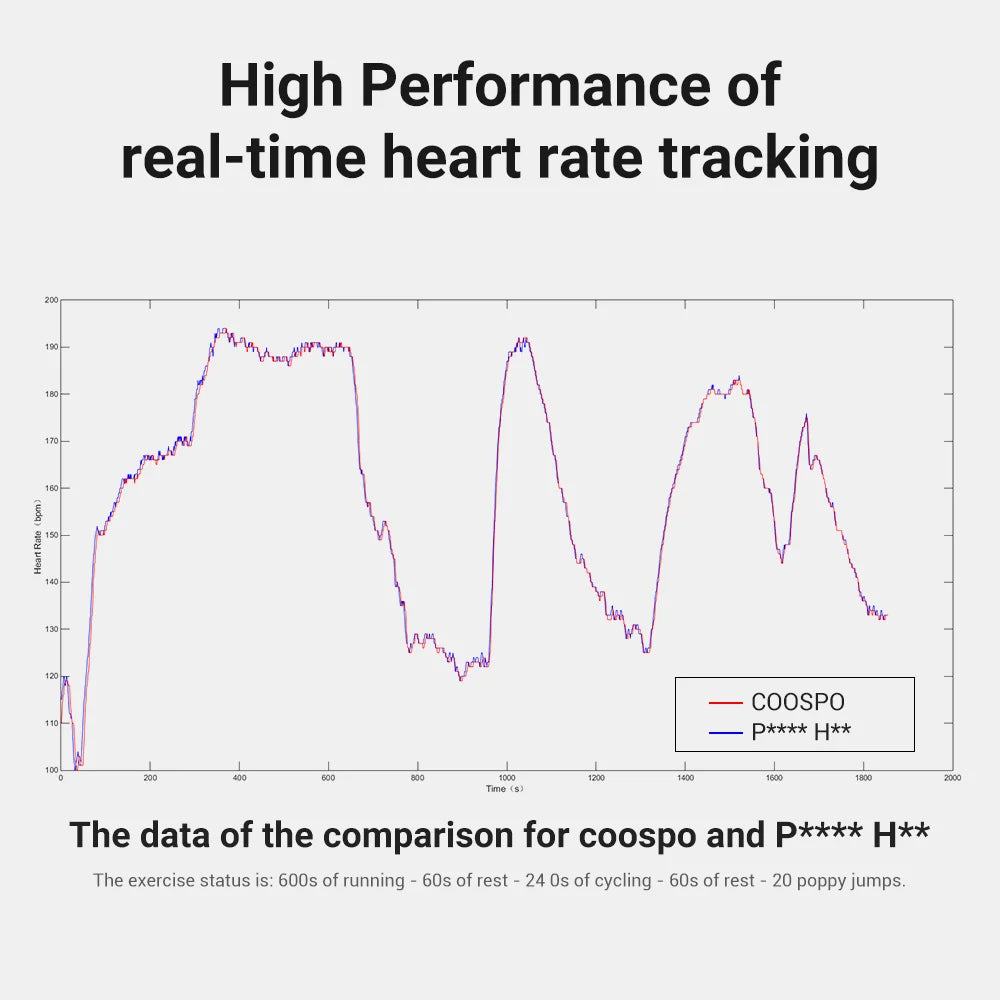 COOSPO Heart Rate Monitor Sensor