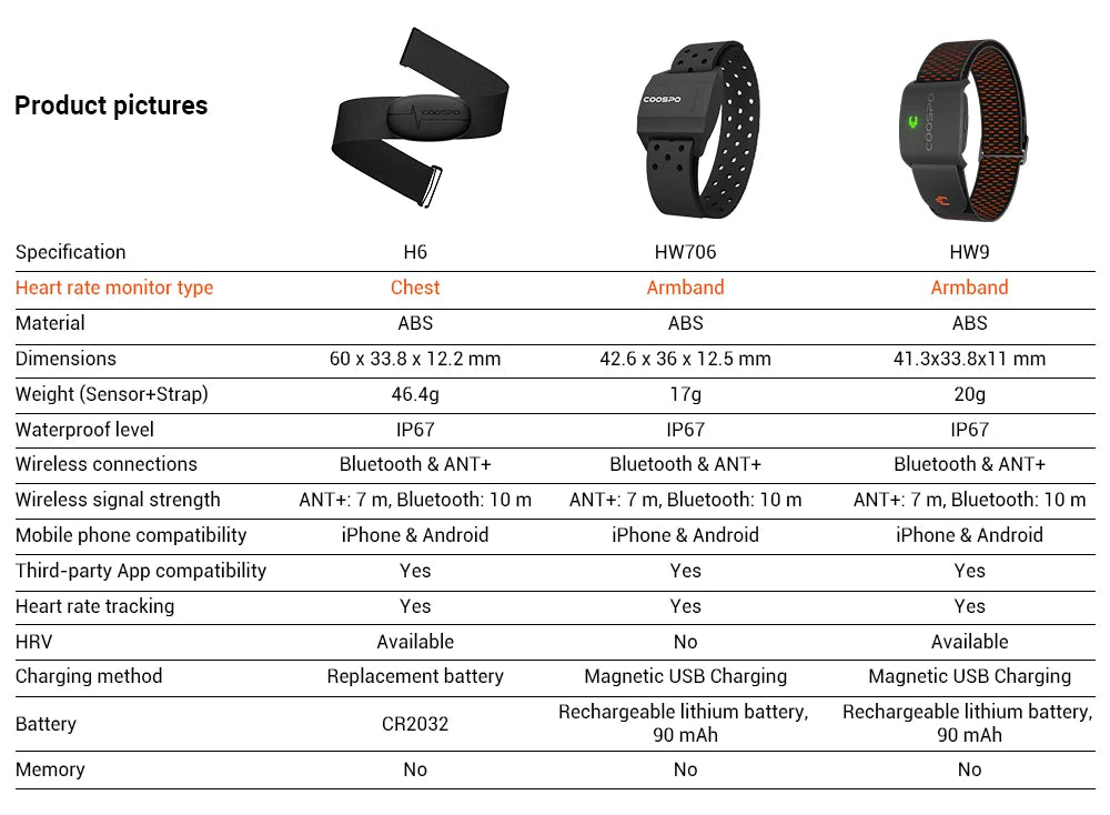 COOSPO Heart Rate Monitor Sensor